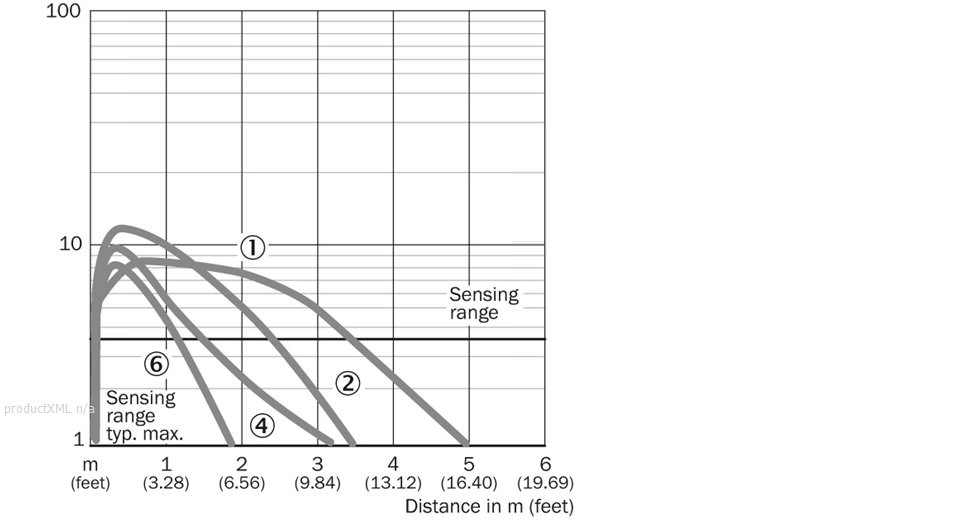 Characteristic curve