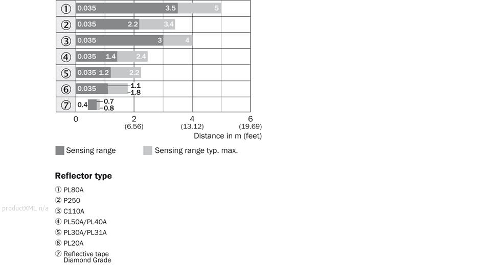 Sensing range diagram