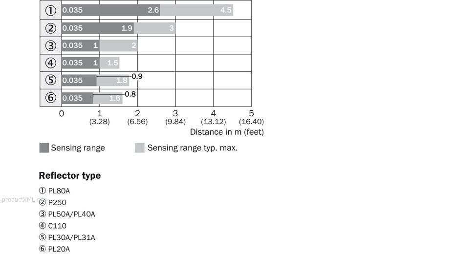 Sensing range diagram