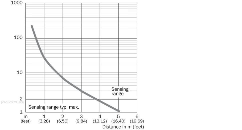 Characteristic curve