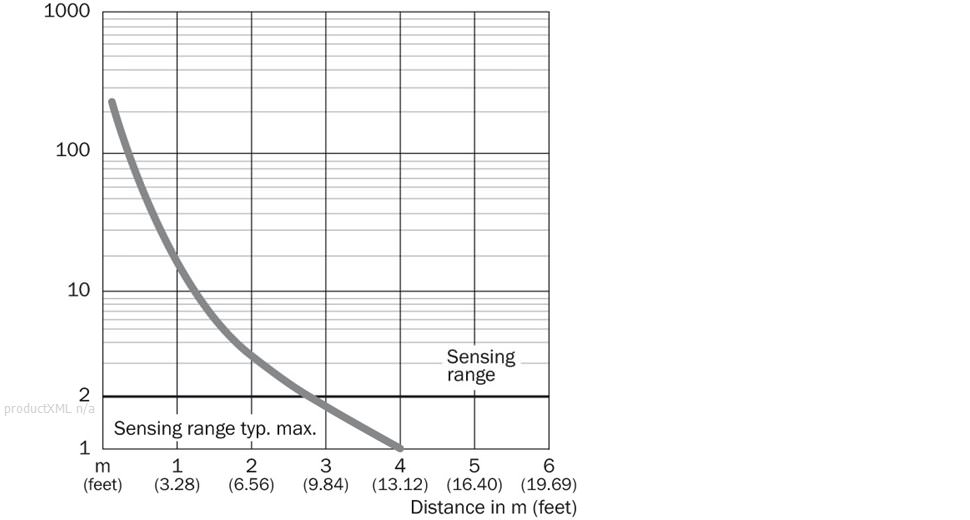 Characteristic curve