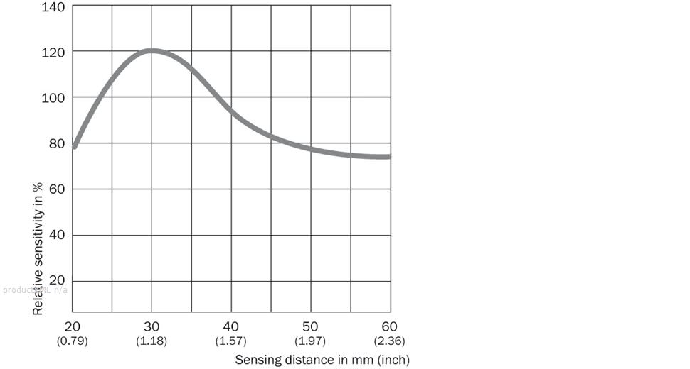 Sensing distance