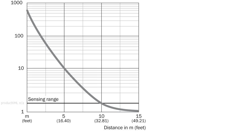 Characteristic curve