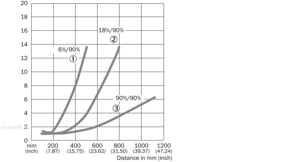 Characteristic curve