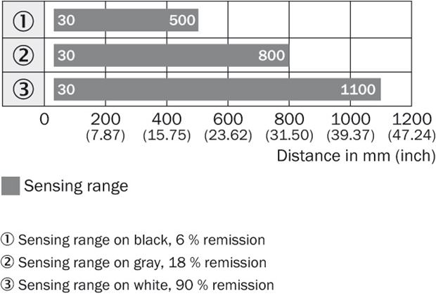 Sensing range diagram