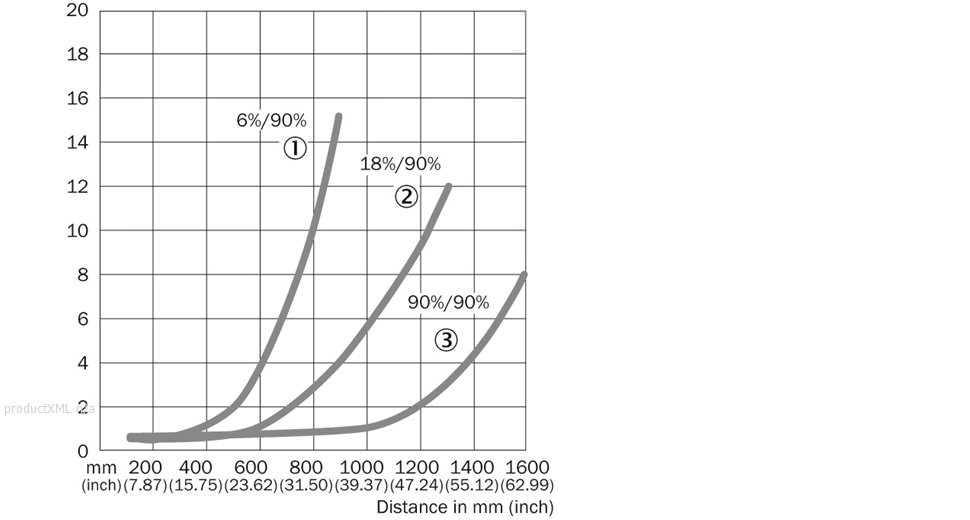 Characteristic curve