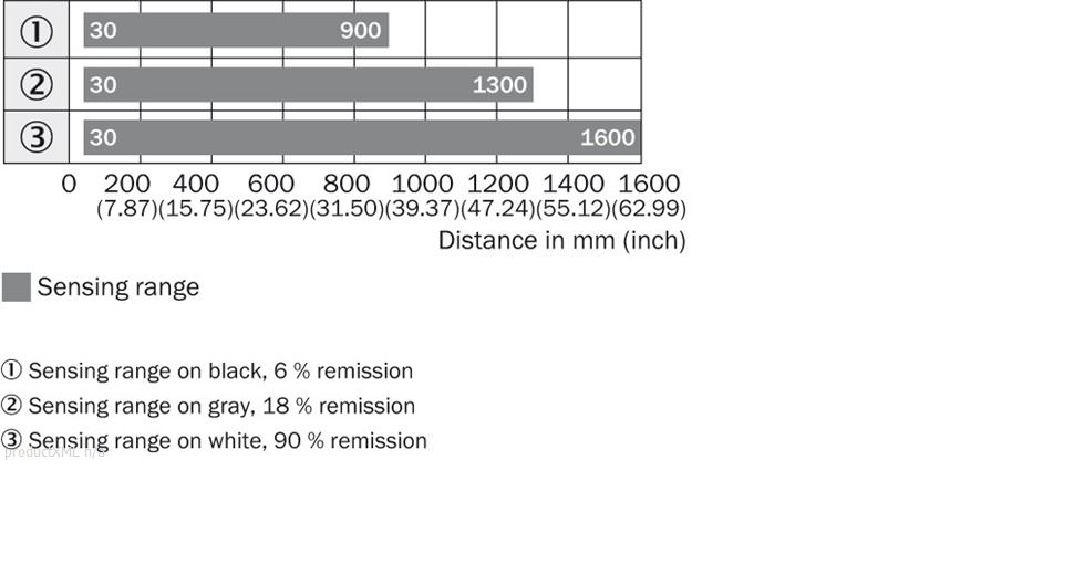 Sensing range diagram