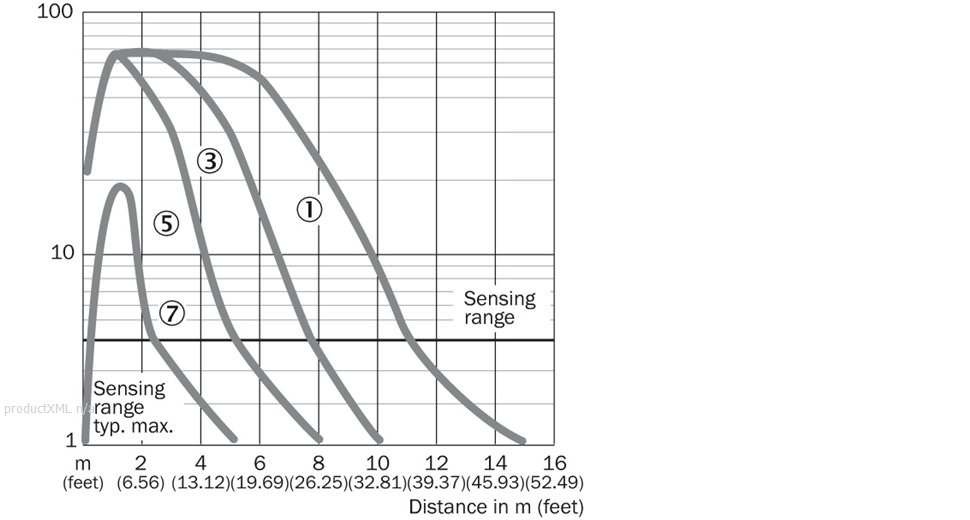 Characteristic curve