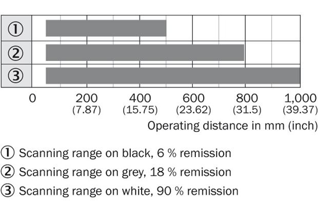 Sensing range diagram