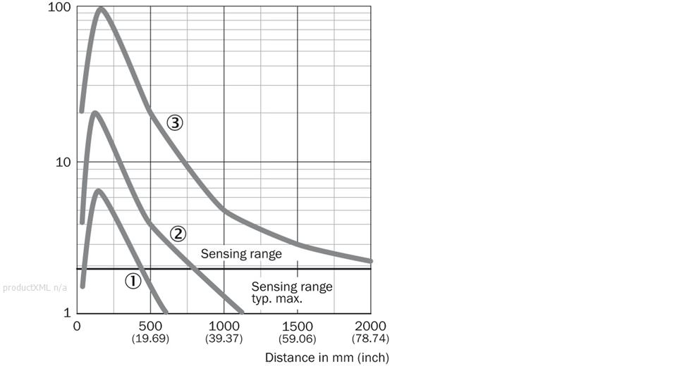 Characteristic curve