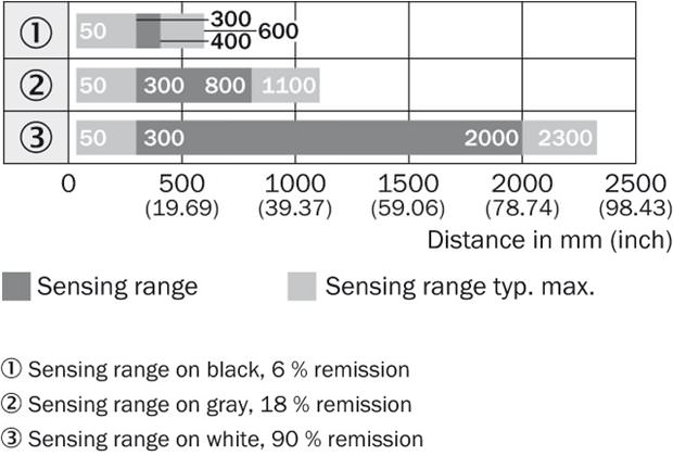 Sensing range diagram