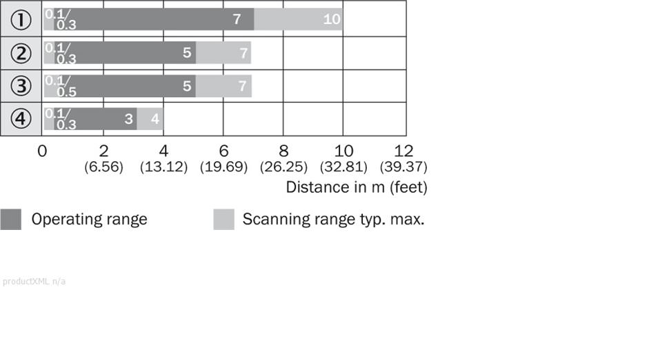 Sensing range diagram