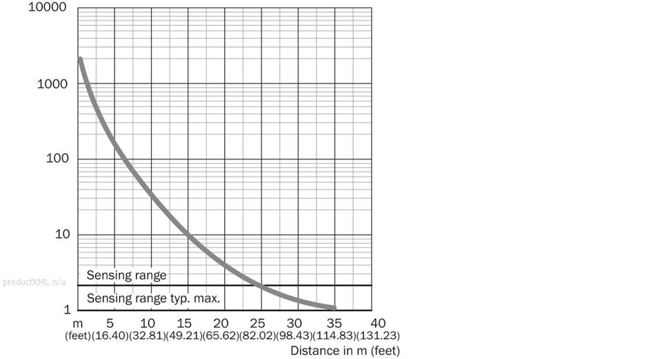 Characteristic curve