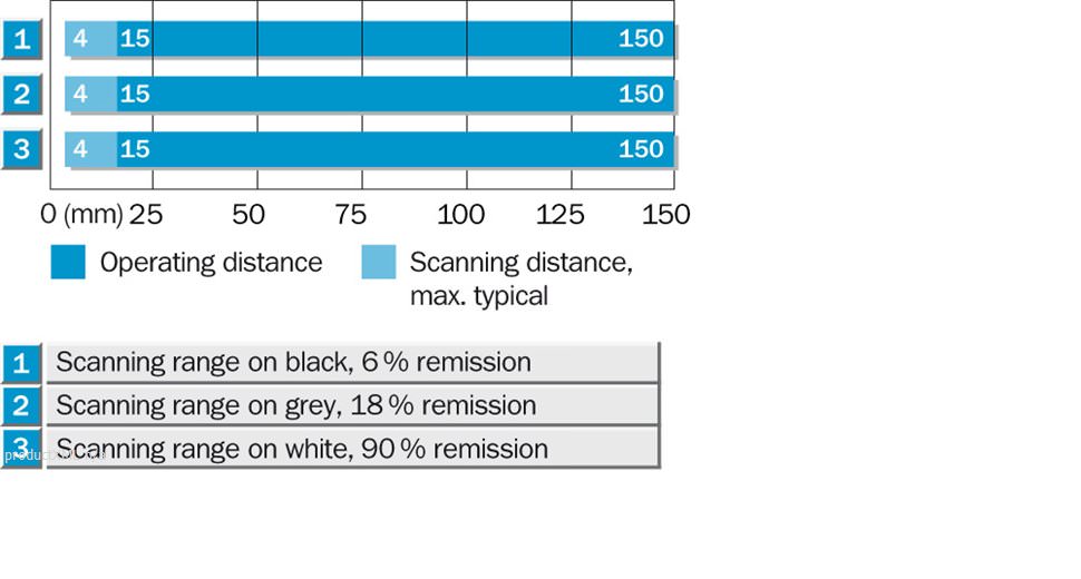 Sensing range diagram