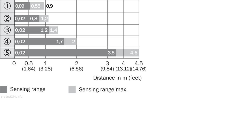 Sensing range diagram