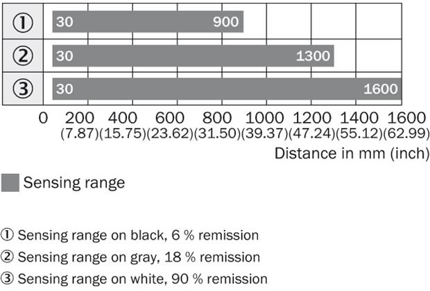 Sensing range diagram