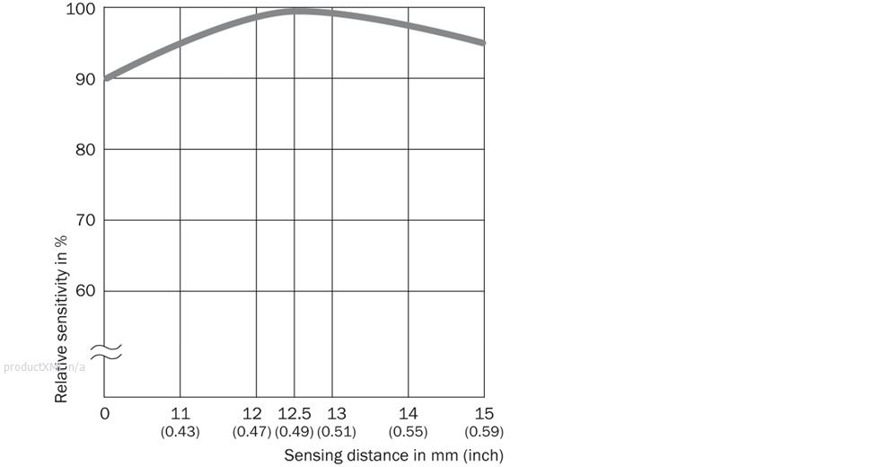 Sensing distance