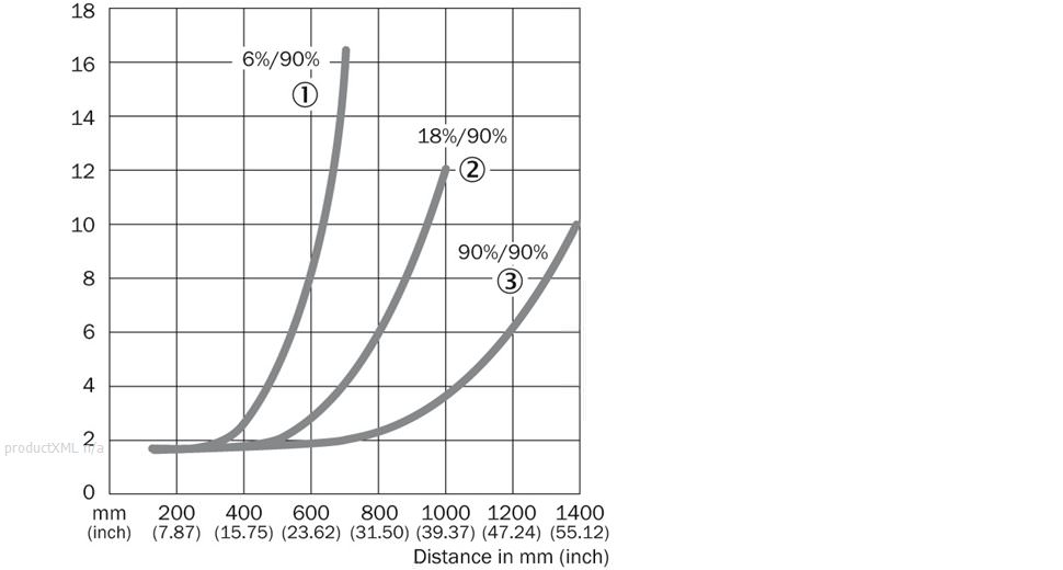 Characteristic curve