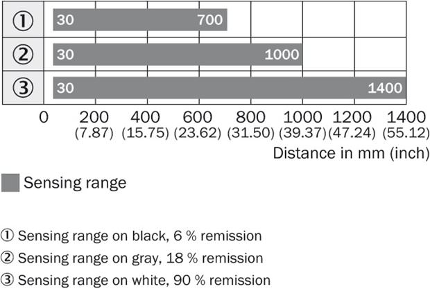 Sensing range diagram