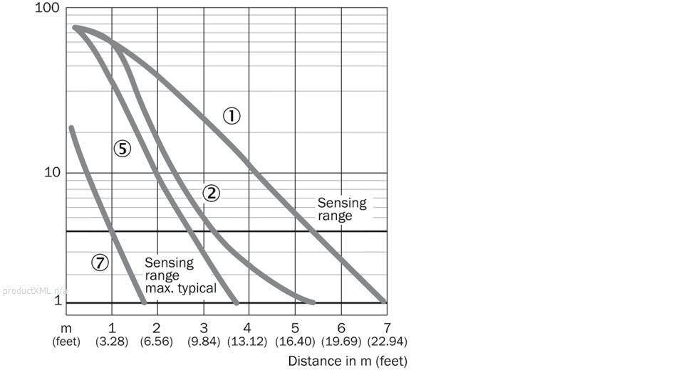 Characteristic curve