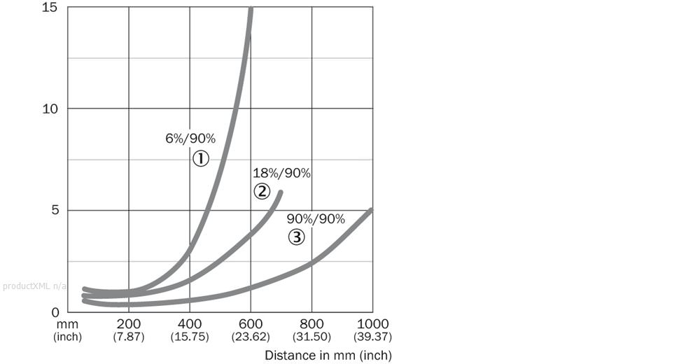 Characteristic curve