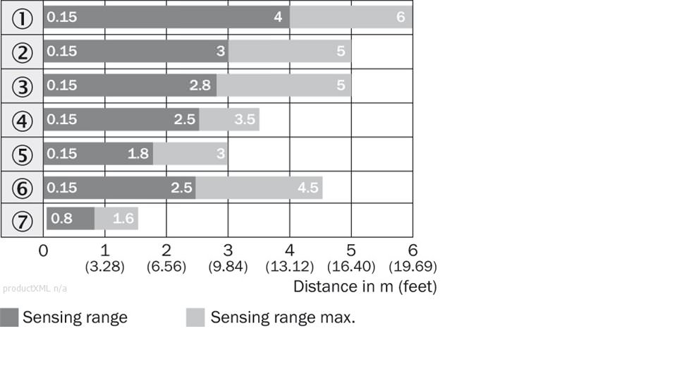 Sensing range diagram