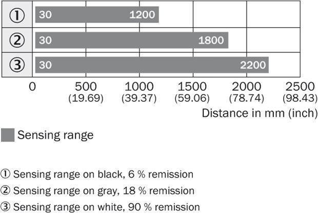 Sensing range diagram