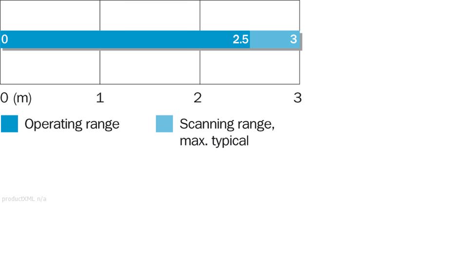 Sensing range diagram