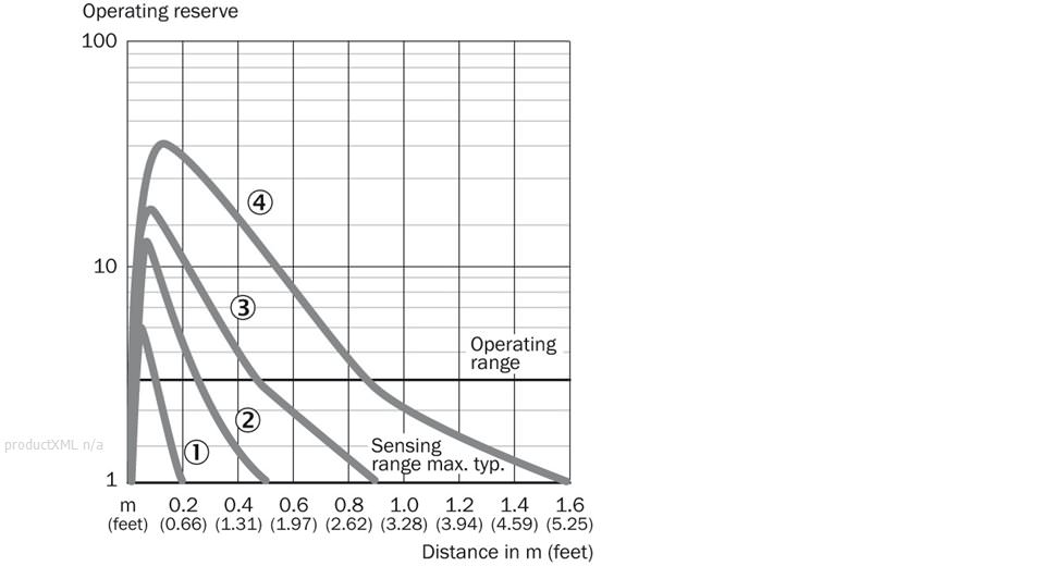 Characteristic curve