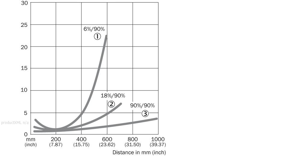 Characteristic curve