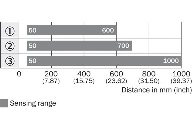 Sensing range diagram