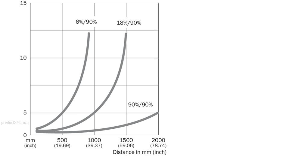 Characteristic curve