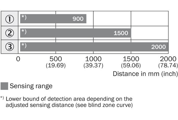 Sensing range diagram