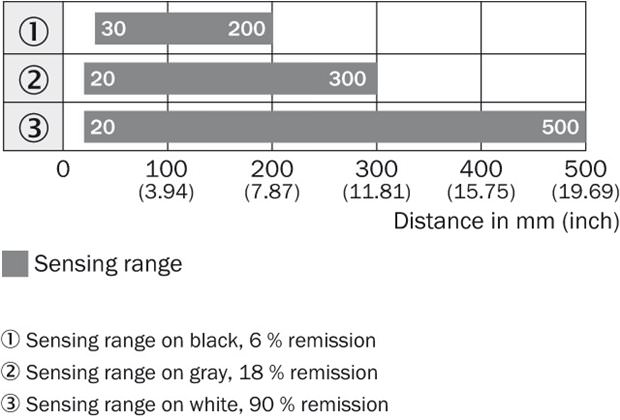 Sensing range diagram