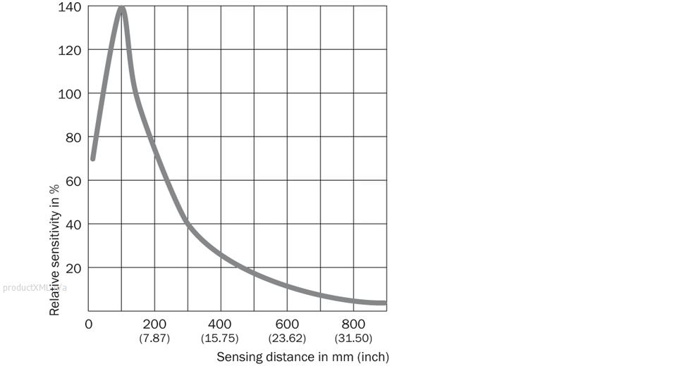 Sensing distance