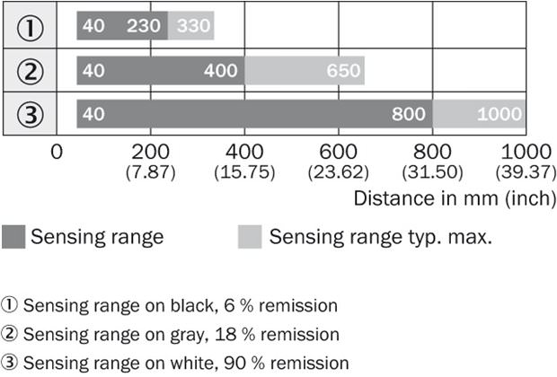 Sensing range diagram