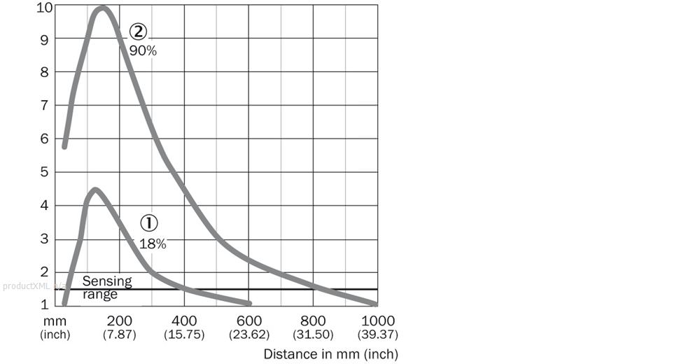 Characteristic curve