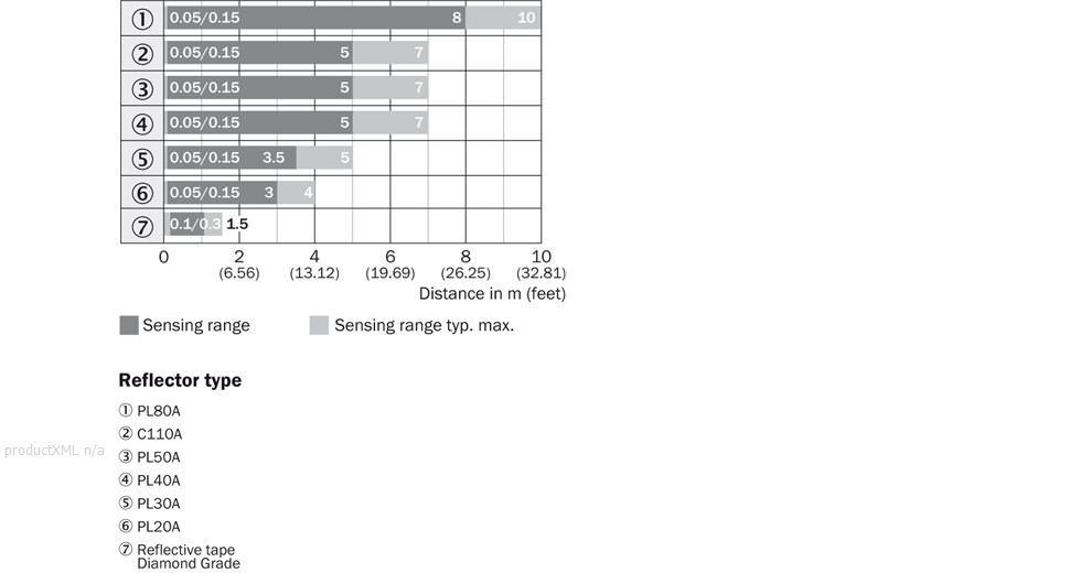 Sensing range diagram