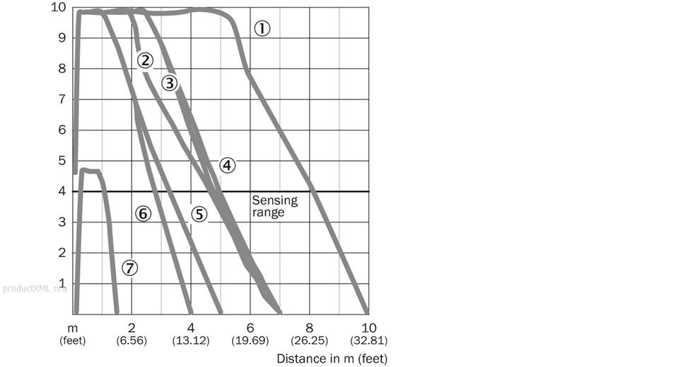 Characteristic curve