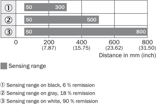 Sensing range diagram