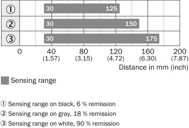 Sensing range diagram