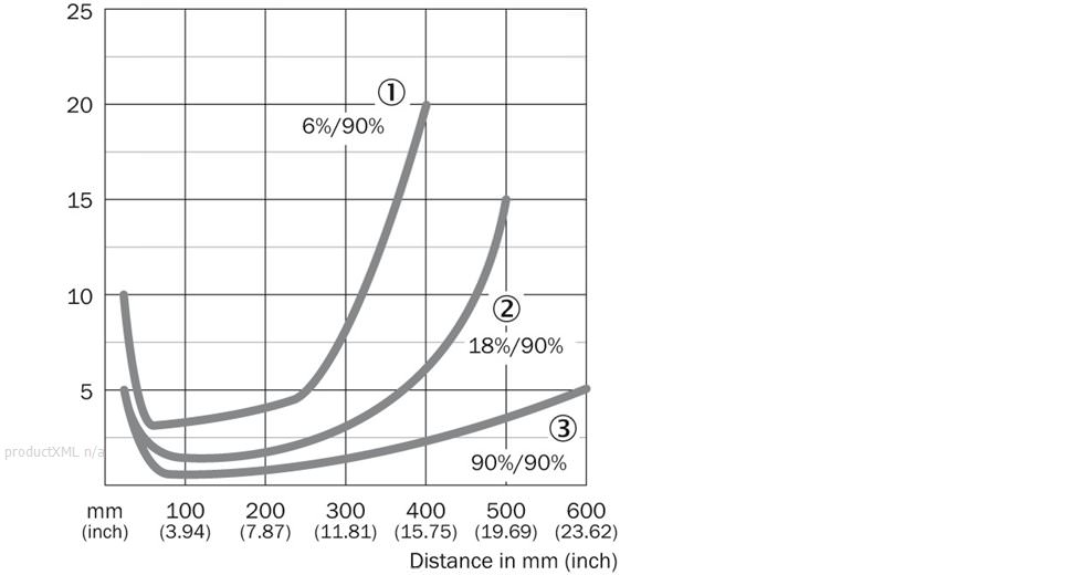 Characteristic curve