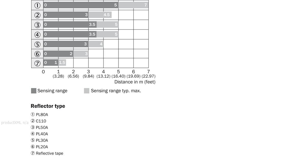 Sensing range diagram