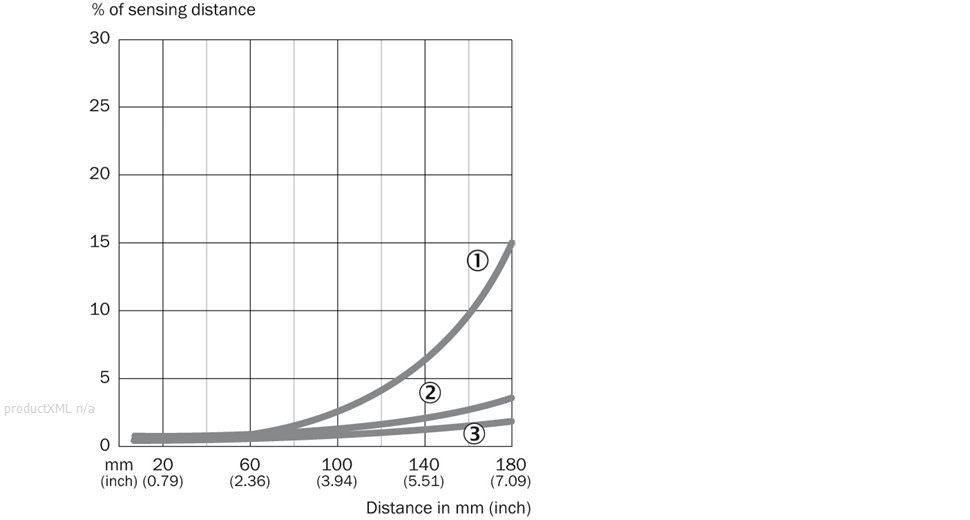 Characteristic curve