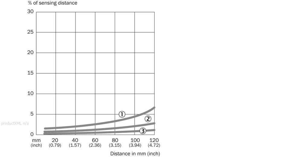 Characteristic curve