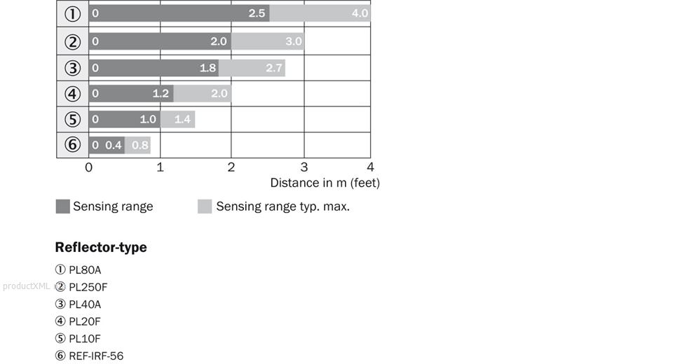 Sensing range diagram