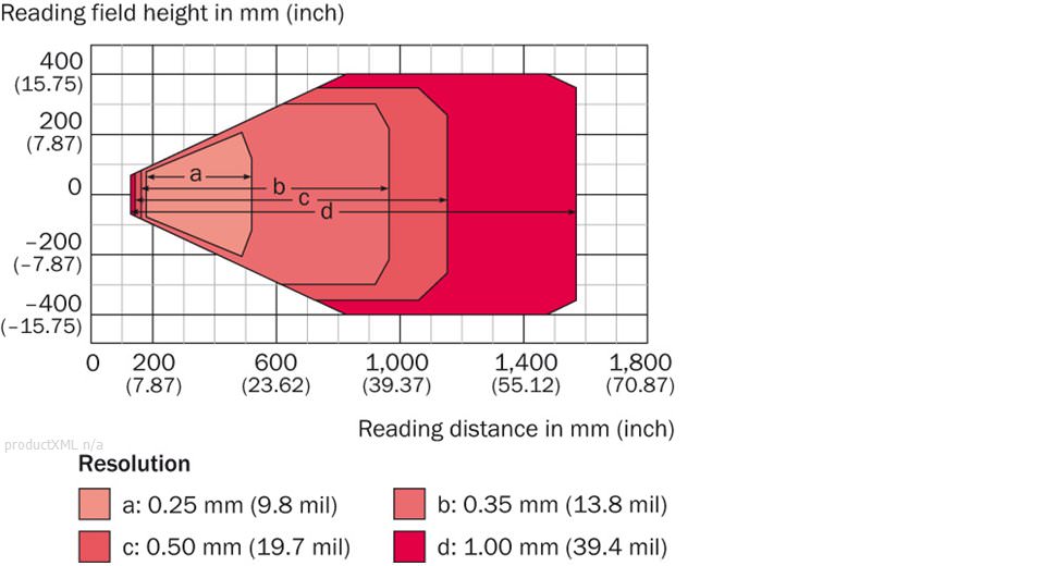 Reading field diagram