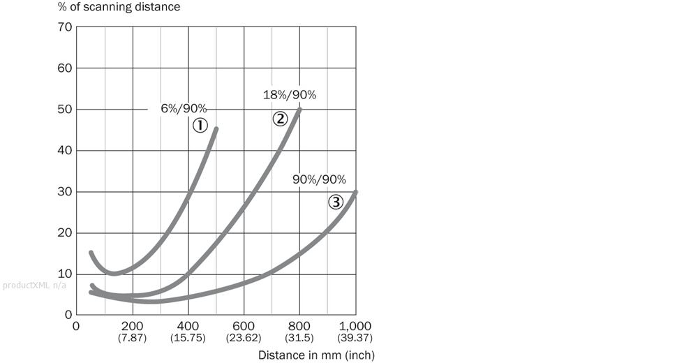 Characteristic curve