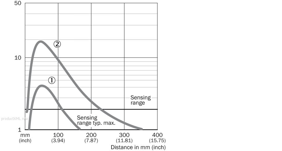 Characteristic curve