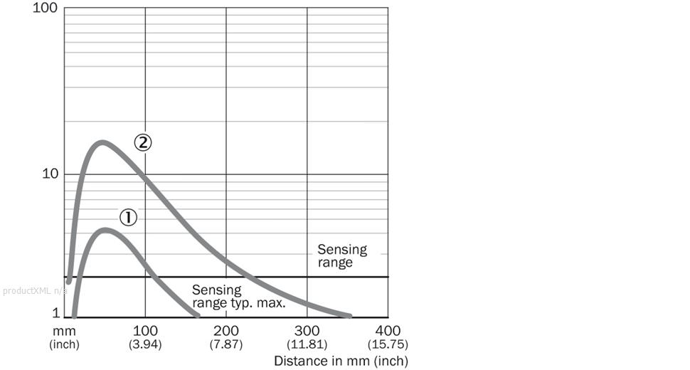 Characteristic curve